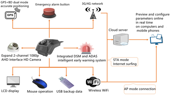 4G 3G ADAS DSM sistema avanzado de asistencia al conductor DSM Driver Status Analysis System