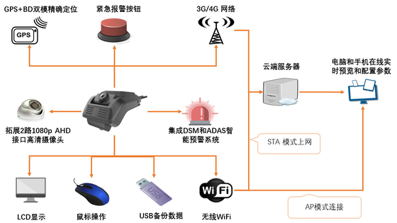 4G ligero WiFi Dashcam con construido en sensores de G la grabación del lazo del LCD de 2,7 pulgadas